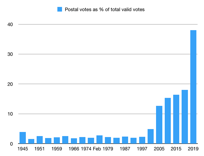 PostalVotesGraph
